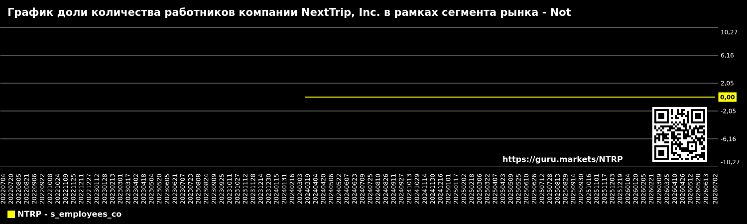 График доли количества работников компании NextTrip, Inc. в рамках сегмента рынка - Not